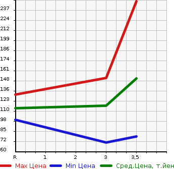 Аукционная статистика: График изменения цены SUZUKI Сузуки  EVERY VAN Эвери Ван  2011 660 DA64V 4WD в зависимости от аукционных оценок