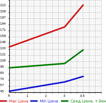 Аукционная статистика: График изменения цены SUZUKI Сузуки  EVERY VAN Эвери Ван  2013 660 DA64V 4WD в зависимости от аукционных оценок