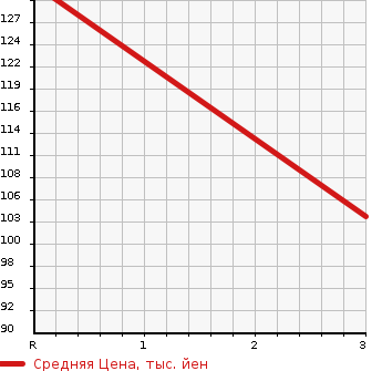Аукционная статистика: График изменения цены SUZUKI Сузуки  EVERY VAN Эвери Ван  2005 660 DA64V 4WD JOIN в зависимости от аукционных оценок
