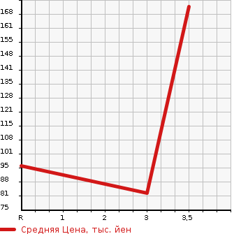 Аукционная статистика: График изменения цены SUZUKI Сузуки  EVERY VAN Эвери Ван  2011 660 DA64V 4WD JOIN в зависимости от аукционных оценок