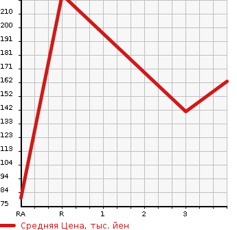 Аукционная статистика: График изменения цены SUZUKI Сузуки  EVERY VAN Эвери Ван  2013 660 DA64V 4WD JOIN в зависимости от аукционных оценок