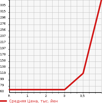 Аукционная статистика: График изменения цены SUZUKI Сузуки  EVERY VAN Эвери Ван  2006 660 DA64V 4WD JOIN HIGH ROOF в зависимости от аукционных оценок