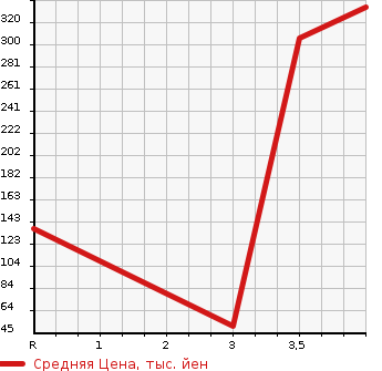 Аукционная статистика: График изменения цены SUZUKI Сузуки  EVERY VAN Эвери Ван  2010 660 DA64V 4WD JOIN HIGH ROOF в зависимости от аукционных оценок