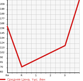 Аукционная статистика: График изменения цены SUZUKI Сузуки  EVERY VAN Эвери Ван  2010 660 DA64V 4WD PA HIGH ROOF в зависимости от аукционных оценок