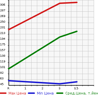 Аукционная статистика: График изменения цены SUZUKI Сузуки  EVERY VAN Эвери Ван  2013 660 DA64V 4WD PA HIGH ROOF в зависимости от аукционных оценок