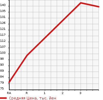 Аукционная статистика: График изменения цены SUZUKI Сузуки  EVERY VAN Эвери Ван  2010 660 DA64V 4WD PC в зависимости от аукционных оценок