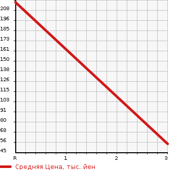 Аукционная статистика: График изменения цены SUZUKI Сузуки  EVERY VAN Эвери Ван  2007 660 DA64V 4WD PC HIGH ROOF в зависимости от аукционных оценок