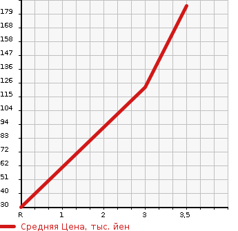 Аукционная статистика: График изменения цены SUZUKI Сузуки  EVERY VAN Эвери Ван  2012 660 DA64V 4WD PC HIGH ROOF в зависимости от аукционных оценок