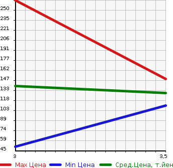 Аукционная статистика: График изменения цены SUZUKI Сузуки  EVERY VAN Эвери Ван  2010 660 DA64V 4WDJO INTER BO в зависимости от аукционных оценок