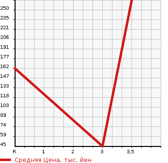 Аукционная статистика: График изменения цены SUZUKI Сузуки  EVERY VAN Эвери Ван  2014 660 DA64V 4WDJO INTER BO в зависимости от аукционных оценок