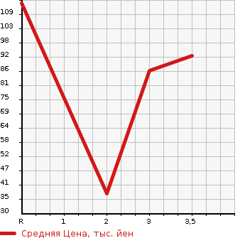 Аукционная статистика: График изменения цены SUZUKI Сузуки  EVERY VAN Эвери Ван  2010 660 DA64V 4WDJO INTER BO HIGH ROOF в зависимости от аукционных оценок
