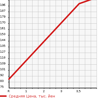 Аукционная статистика: График изменения цены SUZUKI Сузуки  EVERY VAN Эвери Ван  2010 660 DA64V JO INTER BO в зависимости от аукционных оценок