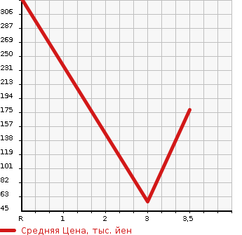 Аукционная статистика: График изменения цены SUZUKI Сузуки  EVERY VAN Эвери Ван  2013 660 DA64V JO INTER BO в зависимости от аукционных оценок