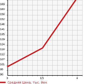 Аукционная статистика: График изменения цены SUZUKI Сузуки  EVERY VAN Эвери Ван  2014 660 DA64V JO INTER BO в зависимости от аукционных оценок