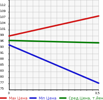 Аукционная статистика: График изменения цены SUZUKI Сузуки  EVERY VAN Эвери Ван  2006 660 DA64V JOIN в зависимости от аукционных оценок
