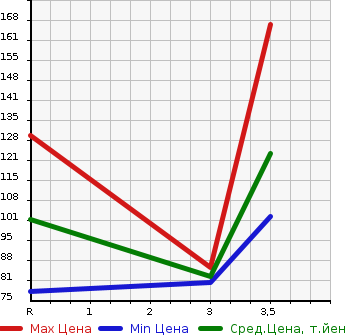 Аукционная статистика: График изменения цены SUZUKI Сузуки  EVERY VAN Эвери Ван  2007 660 DA64V JOIN в зависимости от аукционных оценок