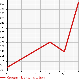 Аукционная статистика: График изменения цены SUZUKI Сузуки  EVERY VAN Эвери Ван  2010 660 DA64V JOIN в зависимости от аукционных оценок