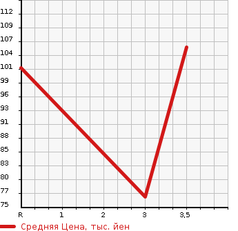 Аукционная статистика: График изменения цены SUZUKI Сузуки  EVERY VAN Эвери Ван  2006 660 DA64V JOIN HIGH ROOF в зависимости от аукционных оценок