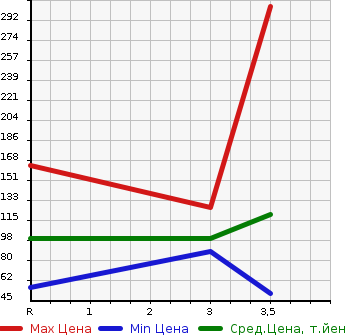 Аукционная статистика: График изменения цены SUZUKI Сузуки  EVERY VAN Эвери Ван  2010 660 DA64V PA в зависимости от аукционных оценок