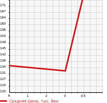 Аукционная статистика: График изменения цены SUZUKI Сузуки  EVERY VAN Эвери Ван  2013 660 DA64V PA в зависимости от аукционных оценок