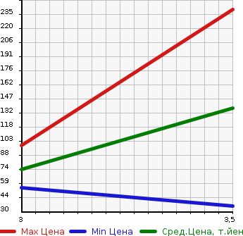 Аукционная статистика: График изменения цены SUZUKI Сузуки  EVERY VAN Эвери Ван  2009 660 DA64V PA AREA LIMITATION CAR в зависимости от аукционных оценок