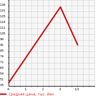 Аукционная статистика: График изменения цены SUZUKI Сузуки  EVERY VAN Эвери Ван  2010 660 DA64V PA AREA LIMITATION CAR в зависимости от аукционных оценок