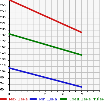 Аукционная статистика: График изменения цены SUZUKI Сузуки  EVERY VAN Эвери Ван  2011 660 DA64V PA AREA LIMITATION CAR в зависимости от аукционных оценок