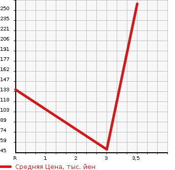 Аукционная статистика: График изменения цены SUZUKI Сузуки  EVERY VAN Эвери Ван  2014 660 DA64V PA H/R в зависимости от аукционных оценок