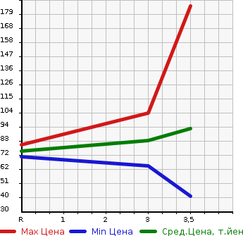 Аукционная статистика: График изменения цены SUZUKI Сузуки  EVERY VAN Эвери Ван  2007 660 DA64V PA HIGH ROOF в зависимости от аукционных оценок