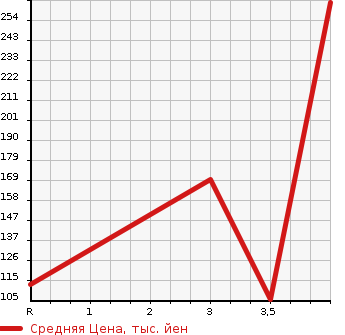 Аукционная статистика: График изменения цены SUZUKI Сузуки  EVERY VAN Эвери Ван  2010 660 DA64V PA HIGH ROOF в зависимости от аукционных оценок