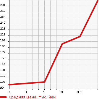 Аукционная статистика: График изменения цены SUZUKI Сузуки  EVERY VAN Эвери Ван  2013 660 DA64V PA HIGH ROOF в зависимости от аукционных оценок