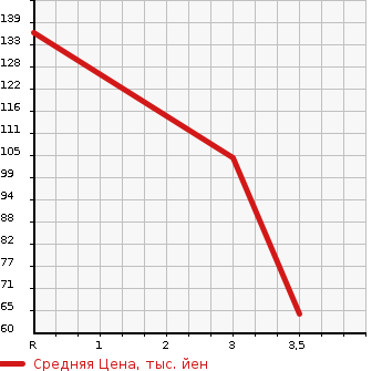 Аукционная статистика: График изменения цены SUZUKI Сузуки  EVERY VAN Эвери Ван  2006 660 DA64V PC в зависимости от аукционных оценок
