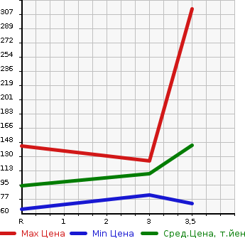Аукционная статистика: График изменения цены SUZUKI Сузуки  EVERY VAN Эвери Ван  2010 660 DA64V PC в зависимости от аукционных оценок