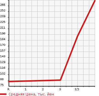Аукционная статистика: График изменения цены SUZUKI Сузуки  EVERY VAN Эвери Ван  2013 660 DA64V PC в зависимости от аукционных оценок