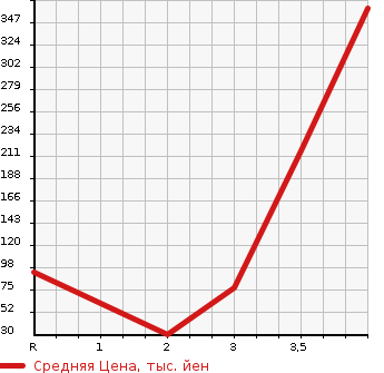 Аукционная статистика: График изменения цены SUZUKI Сузуки  EVERY VAN Эвери Ван  2010 660 DA64V PC HIGH ROOF в зависимости от аукционных оценок
