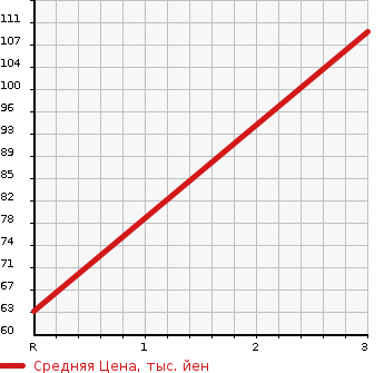 Аукционная статистика: График изменения цены SUZUKI Сузуки  EVERY VAN Эвери Ван  1999 660 DB52V  в зависимости от аукционных оценок