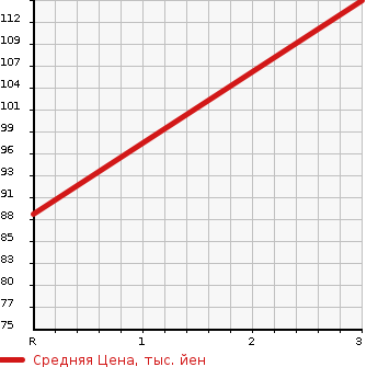 Аукционная статистика: График изменения цены SUZUKI Сузуки  EVERY VAN Эвери Ван  1999 660 DB52V 4WD в зависимости от аукционных оценок