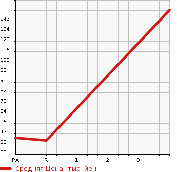 Аукционная статистика: График изменения цены SUZUKI Сузуки  EVERY VAN Эвери Ван  1992 в зависимости от аукционных оценок