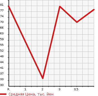 Аукционная статистика: График изменения цены SUZUKI Сузуки  EVERY VAN Эвери Ван  2000 в зависимости от аукционных оценок