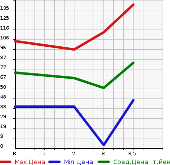 Аукционная статистика: График изменения цены SUZUKI Сузуки  EVERY VAN Эвери Ван  2001 в зависимости от аукционных оценок