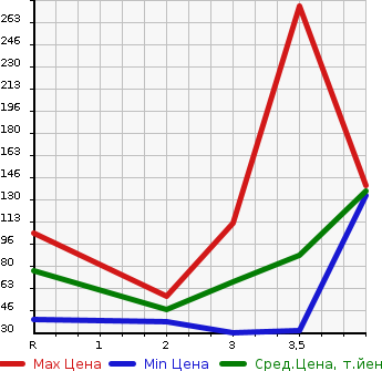 Аукционная статистика: График изменения цены SUZUKI Сузуки  EVERY VAN Эвери Ван  2002 в зависимости от аукционных оценок
