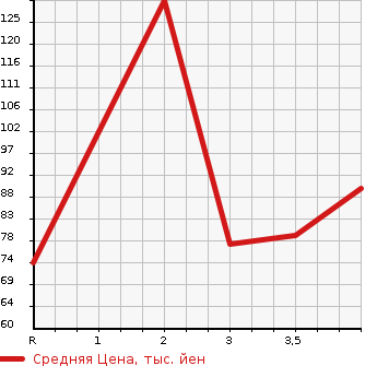 Аукционная статистика: График изменения цены SUZUKI Сузуки  EVERY VAN Эвери Ван  2003 в зависимости от аукционных оценок