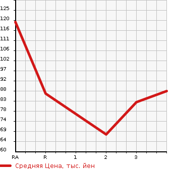 Аукционная статистика: График изменения цены SUZUKI Сузуки  EVERY VAN Эвери Ван  2005 в зависимости от аукционных оценок