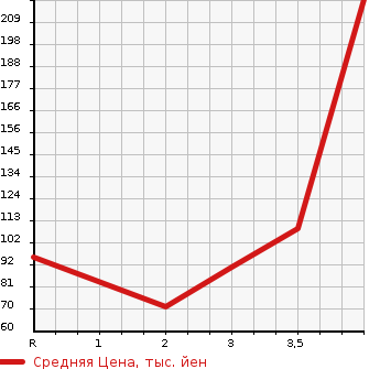 Аукционная статистика: График изменения цены SUZUKI Сузуки  EVERY VAN Эвери Ван  2007 в зависимости от аукционных оценок