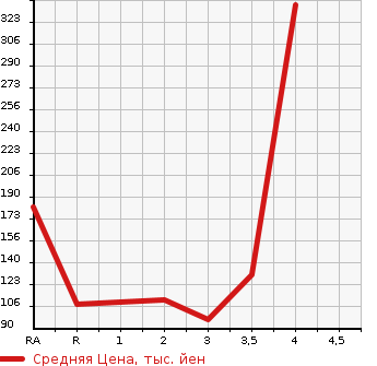 Аукционная статистика: График изменения цены SUZUKI Сузуки  EVERY VAN Эвери Ван  2011 в зависимости от аукционных оценок