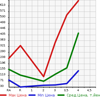 Аукционная статистика: График изменения цены SUZUKI Сузуки  EVERY VAN Эвери Ван  2013 в зависимости от аукционных оценок