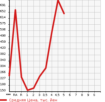Аукционная статистика: График изменения цены SUZUKI Сузуки  EVERY VAN Эвери Ван  2018 в зависимости от аукционных оценок