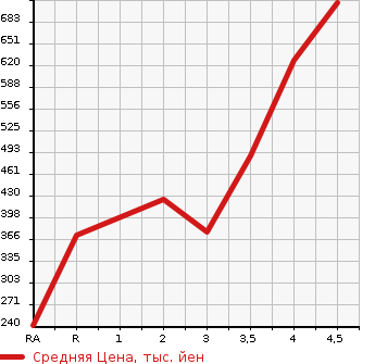 Аукционная статистика: График изменения цены SUZUKI Сузуки  EVERY VAN Эвери Ван  2019 в зависимости от аукционных оценок