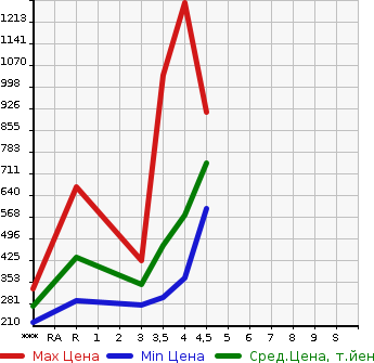 Аукционная статистика: График изменения цены SUZUKI Сузуки  EVERY VAN Эвери Ван  2020 в зависимости от аукционных оценок