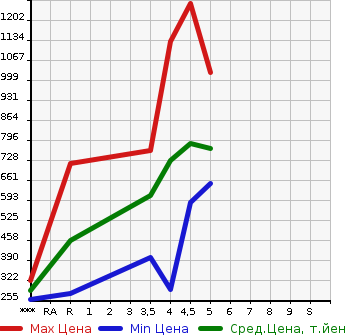 Аукционная статистика: График изменения цены SUZUKI Сузуки  EVERY VAN Эвери Ван  2021 в зависимости от аукционных оценок